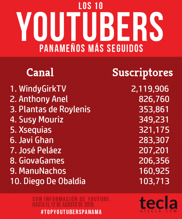 Los 10 Youtubers Panamenos Mas Populares Teclaatecla